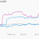 Image for article titled Netflix is the best performing stock in the S&P 500 this year